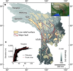 Drainage basins of the Yangtse, Mekong and Salween rivers, with low-relief surfaces in buff and cream. Figure 1 in Yang et al. 2015 (credit: Nature)